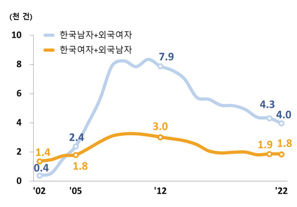 혼인건수 및 조혼인율 추이, 1970-2022(통계청 보도자료 인용)